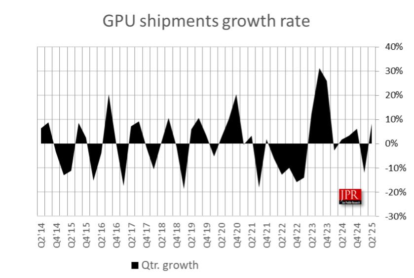 2025年第二季度PC显卡市场出货量_GPU市场增长率下降预测_AMD 市场份额增长
