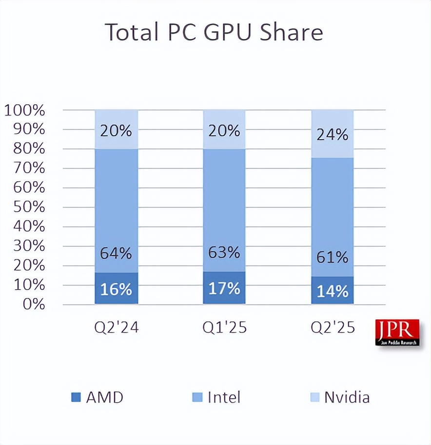 2025年第二季度PC显卡市场出货量_AMD 市场份额增长_GPU市场增长率下降预测