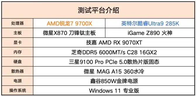 锐龙7 9700X价格优势及游戏表现分析_9700X_AMD锐龙7 9700X游戏性能对比英特尔酷睿Ultra 9 285K