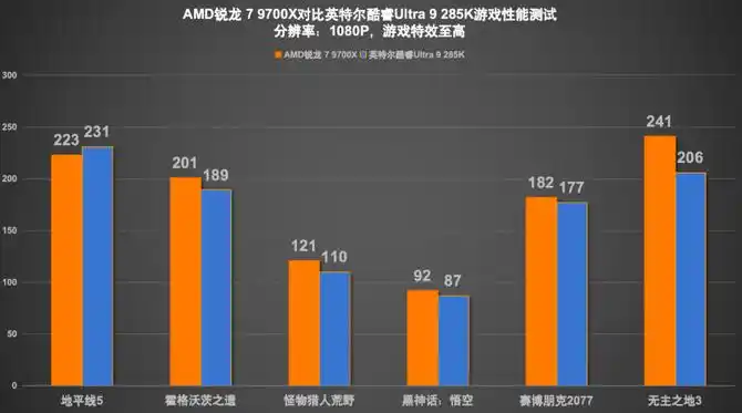 锐龙7 9700X价格优势及游戏表现分析_9700X_AMD锐龙7 9700X游戏性能对比英特尔酷睿Ultra 9 285K