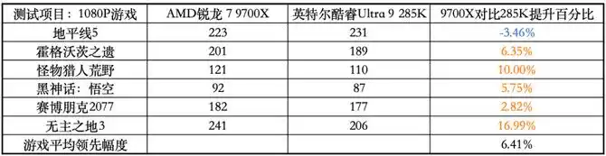 锐龙7 9700X价格优势及游戏表现分析_9700X_AMD锐龙7 9700X游戏性能对比英特尔酷睿Ultra 9 285K