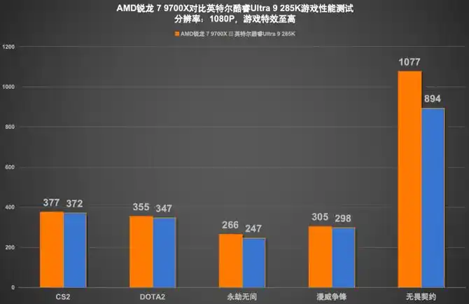 锐龙7 9700X价格优势及游戏表现分析_AMD锐龙7 9700X游戏性能对比英特尔酷睿Ultra 9 285K_9700X