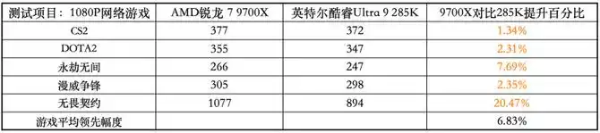 9700X_锐龙7 9700X价格优势及游戏表现分析_AMD锐龙7 9700X游戏性能对比英特尔酷睿Ultra 9 285K