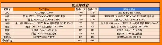 锐龙7 9700X价格优势及游戏表现分析_9700X_AMD锐龙7 9700X游戏性能对比英特尔酷睿Ultra 9 285K