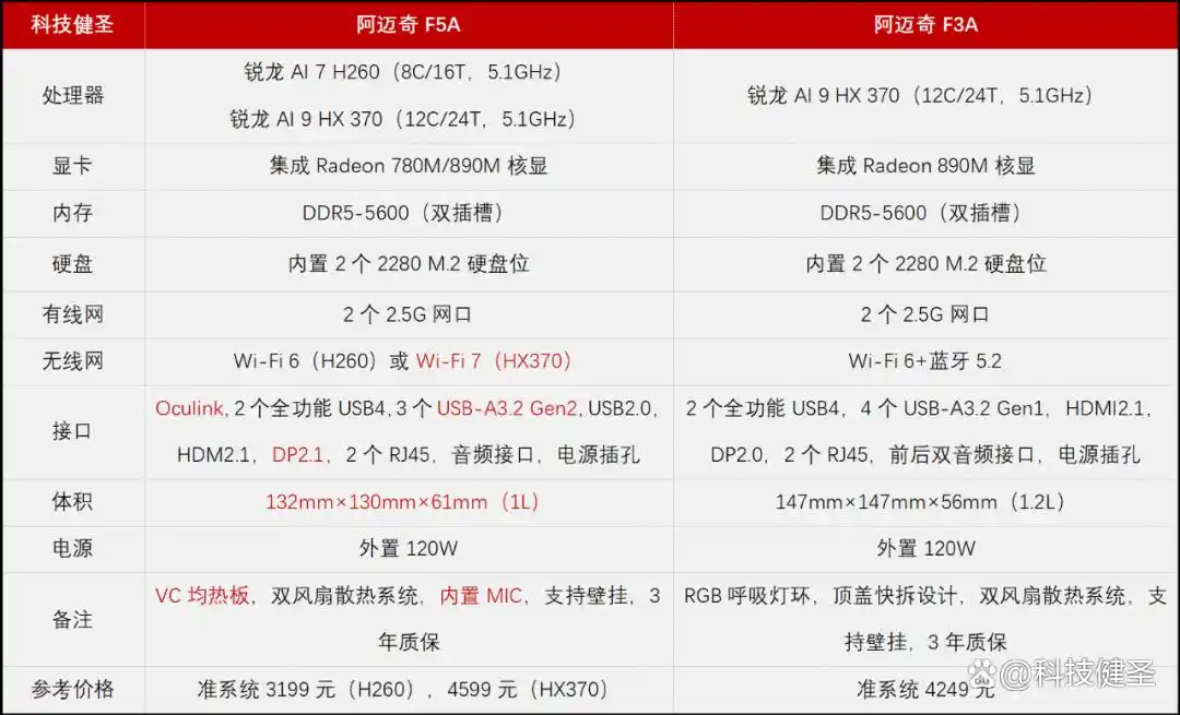 Ryzen AI_锐龙AI9 HX370迷你主机_阿迈奇F5A迷你主机