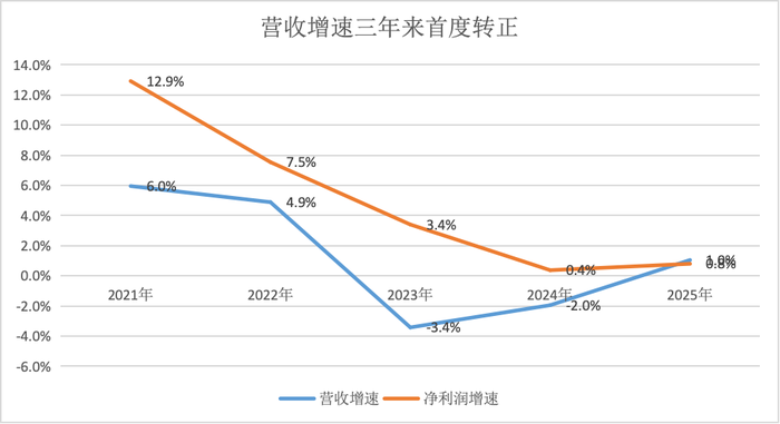 上市银行净利润增长分析_商业银行净息差下降趋势_数据中心营收增长