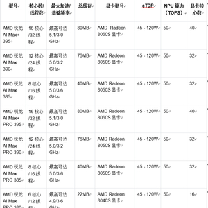 AMD锐龙AIMax系列处理器_AMD锐龙AI300系列处理器_AMD 供应链稳定