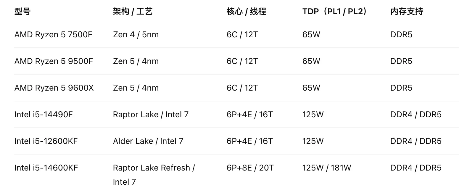1000-1500元CPU推荐_9600X_AMD Ryzen 5 9500F评测