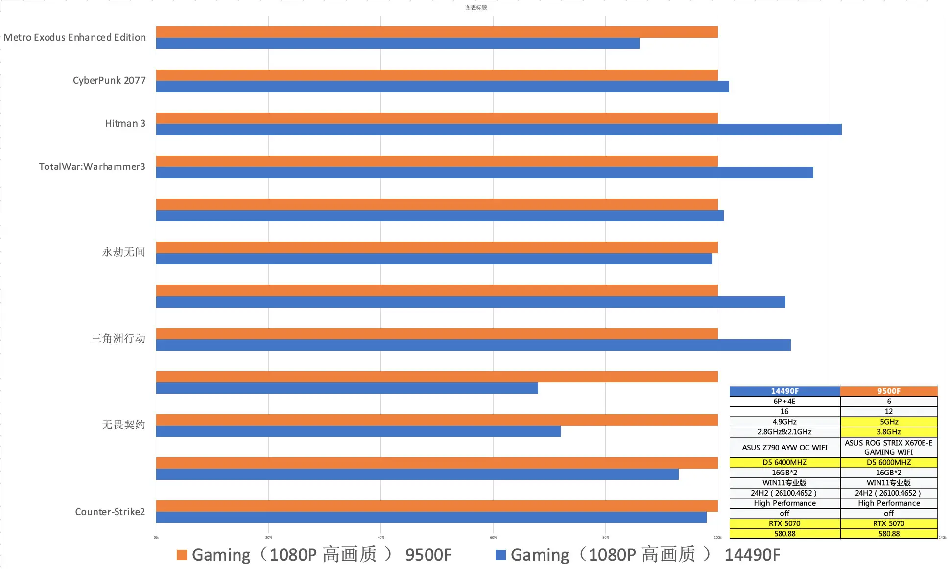 1000-1500元CPU推荐_AMD Ryzen 5 9500F评测_9600X