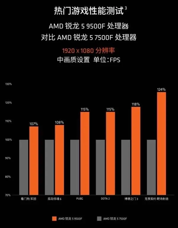 9800X3D_AMD锐龙5 9500F 锐龙7 9700F 锐龙5 9600 X3D 锐龙7 9700 X3D