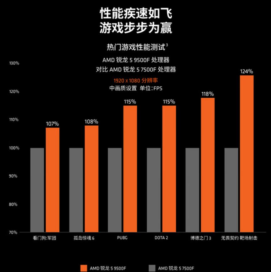 AMD R5 9500F R7 9700F R5 9600 X3D R7 9700 X3D_AMD处理器