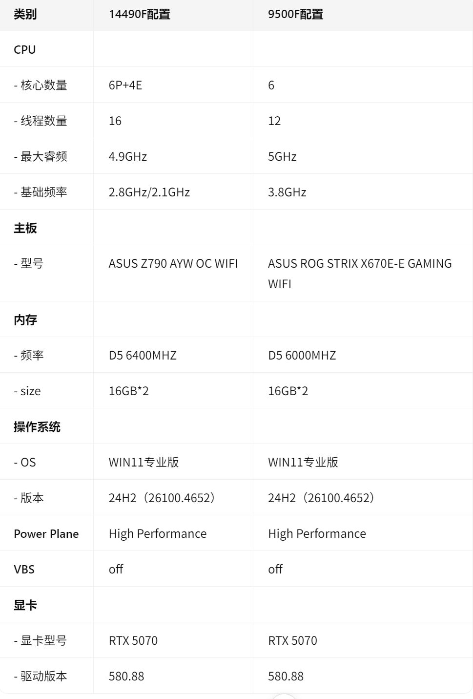 14490F与9500F游戏表现分析_9500F_i5-14490F VS Ryzen 5 9500F 入门神U性能对比