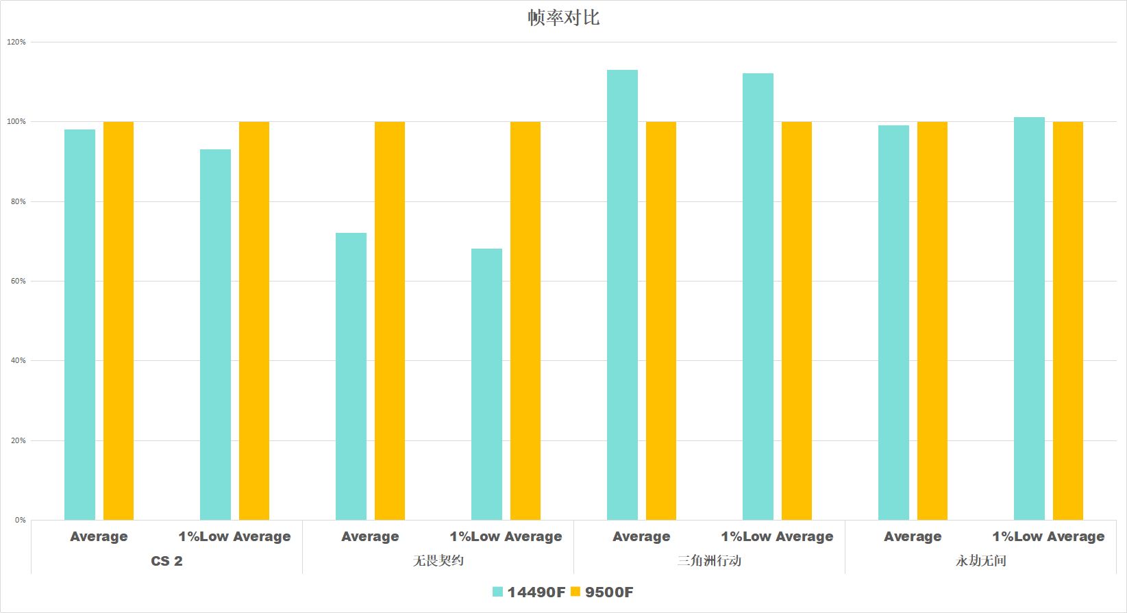 i5-14490F VS Ryzen 5 9500F 入门神U性能对比_14490F与9500F游戏表现分析_9500F
