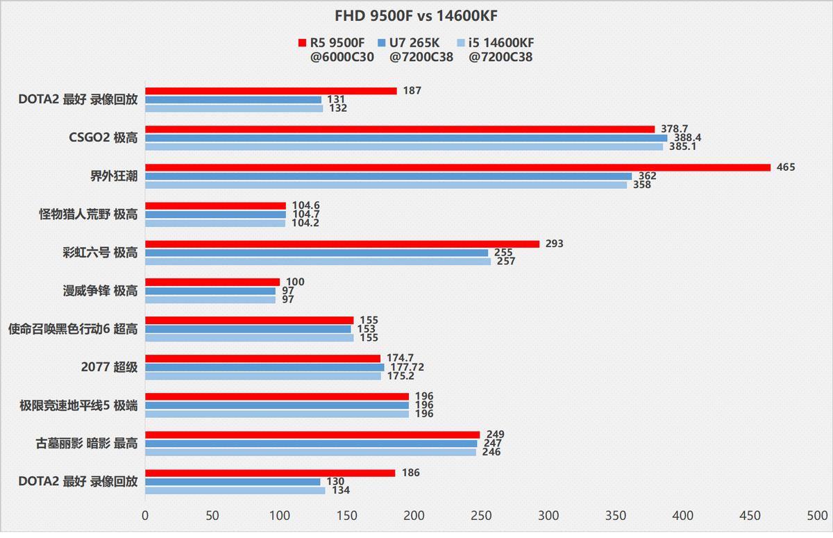 Ryzen 5 9500F 华硕TX GAMING B850M WIFI W 性能测试_9500F