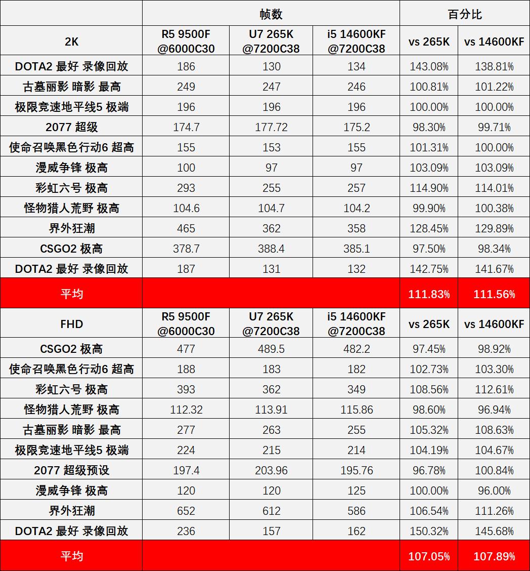 9500F_Ryzen 5 9500F 华硕TX GAMING B850M WIFI W 性能测试