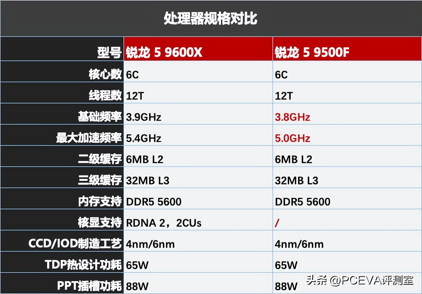 AMD Ryzen 5 9500F performance comparison_9500F_Ryzen 5 9500F review
