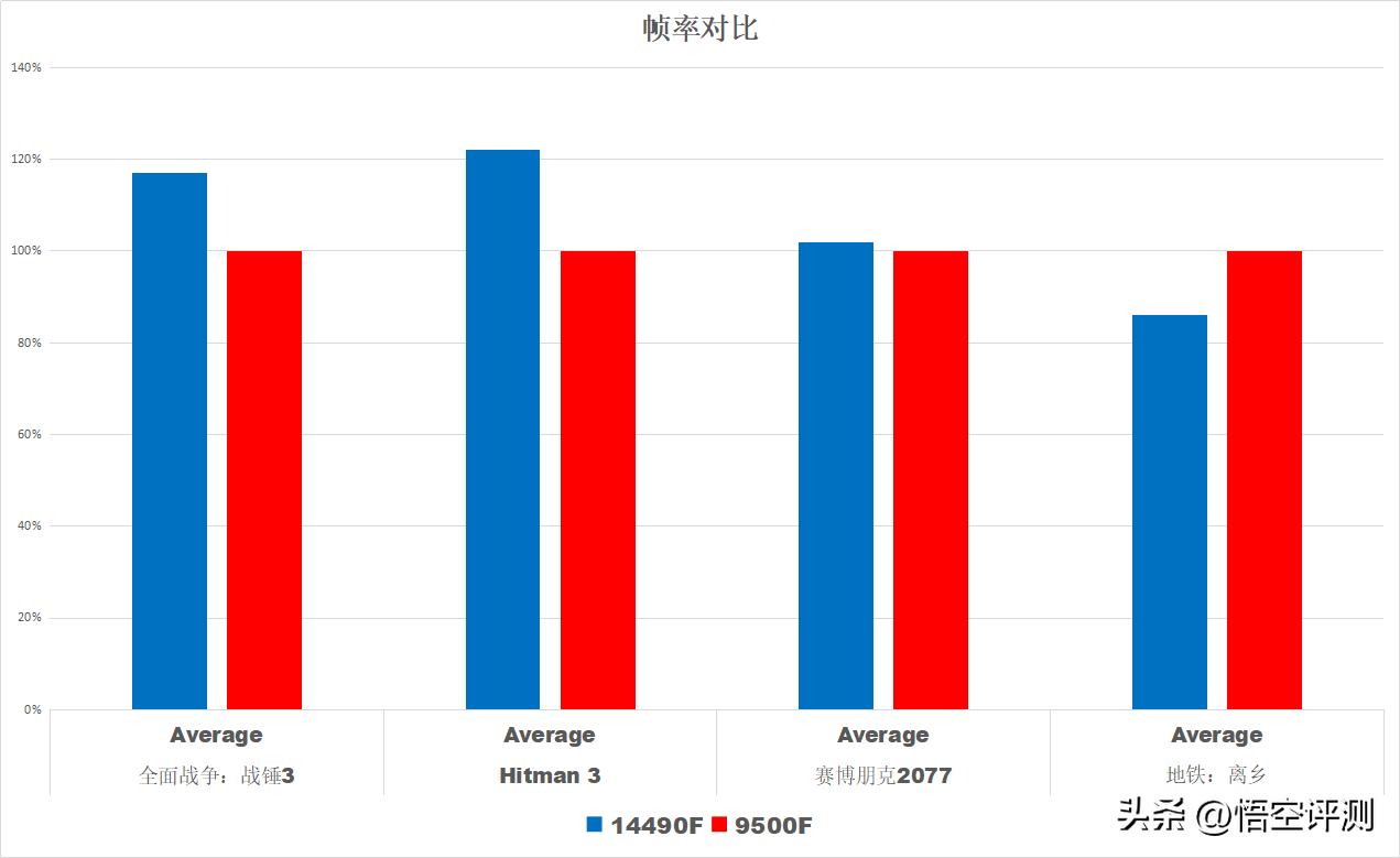 AMD Ryzen 5 9500F 对比 英特尔酷睿i5-14490F 价格 性能_9500F