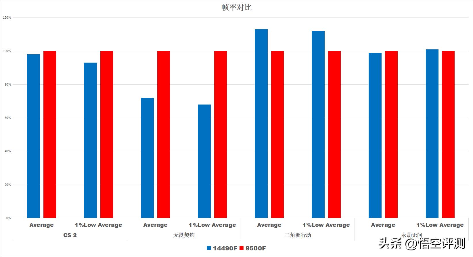 AMD Ryzen 5 9500F 对比 英特尔酷睿i5-14490F 价格 性能_9500F