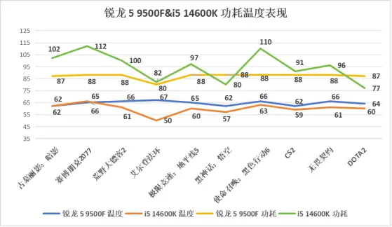 9600X_AMD锐龙5 9500F评测_锐龙5 9500F与i5-14600K游戏性能对比