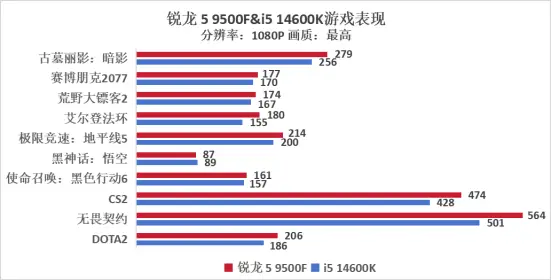9600X_锐龙5 9500F与i5-14600K游戏性能对比_AMD锐龙5 9500F评测