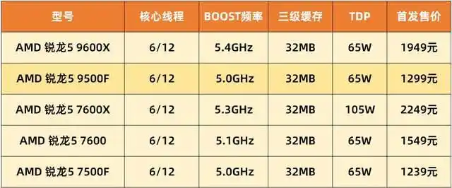 9500F_对比英特尔酷睿i5 14600KF_AMD锐龙5 9500F评测