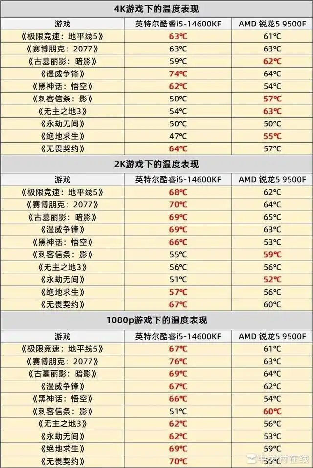 对比英特尔酷睿i5 14600KF_AMD锐龙5 9500F评测_9500F