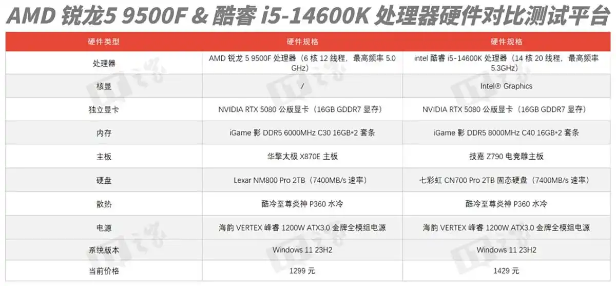 锐龙5 9500F对比酷睿i5 14600K评测_AMD锐龙5 9500F游戏性能测试_9800X3D