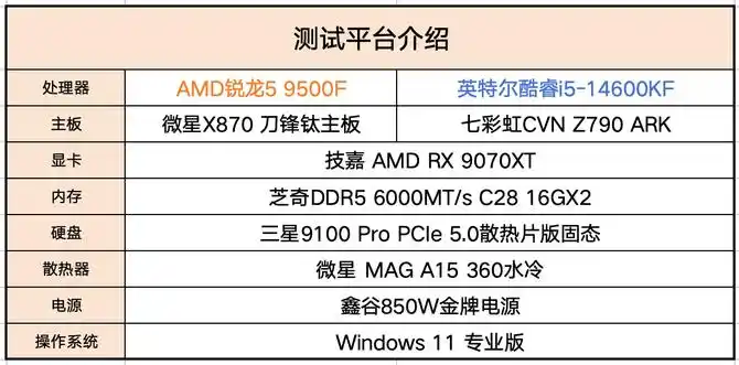 AMD锐龙5 9500F性能评测_9500F_锐龙5 9500F游戏表现