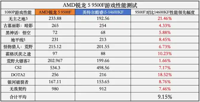 AMD锐龙5 9500F性能评测_9500F_锐龙5 9500F游戏表现