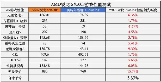 9500F_锐龙5 9500F游戏表现_AMD锐龙5 9500F性能评测