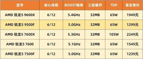 锐龙5 9500F性能表现_9500F_AMD锐龙5 9500F评测