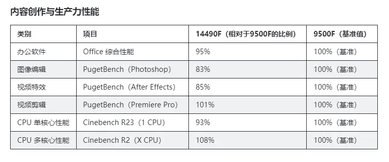 AMD9500F性价比分析_AMD9500F搭配成本对比_9500F
