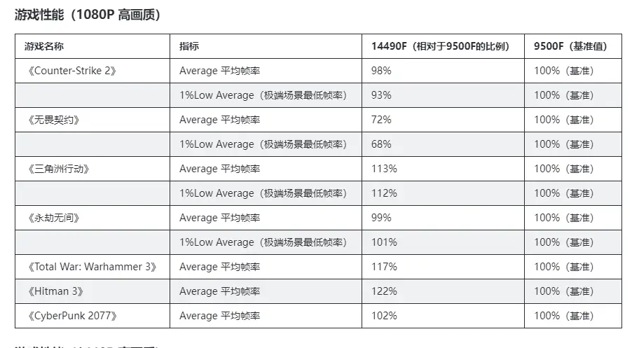 AMD9500F搭配成本对比_AMD9500F性价比分析_9500F