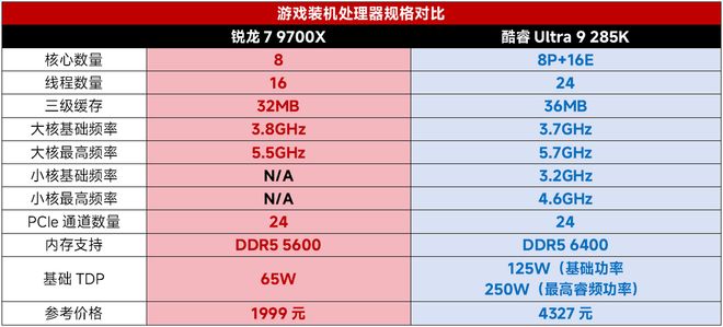 9700X_锐龙7 9700X 性能对比 酷睿Ultra 9 285K 学生装机选择