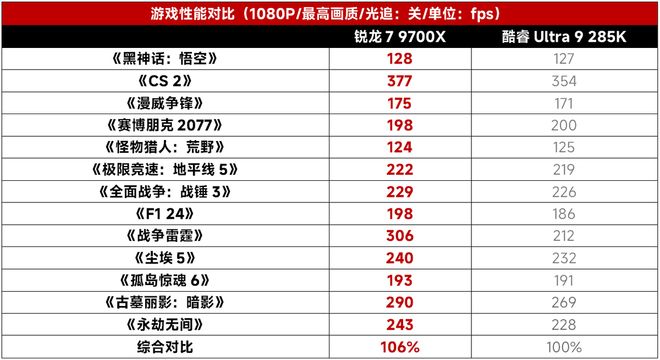 9700X_锐龙7 9700X 性能对比 酷睿Ultra 9 285K 学生装机选择