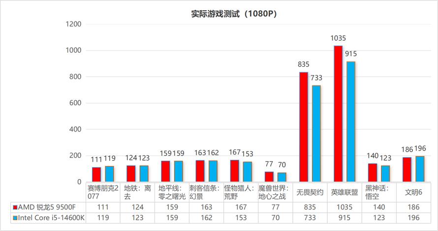 9500F_AMD锐龙5 9500F评测_锐龙5 9500F性能测试