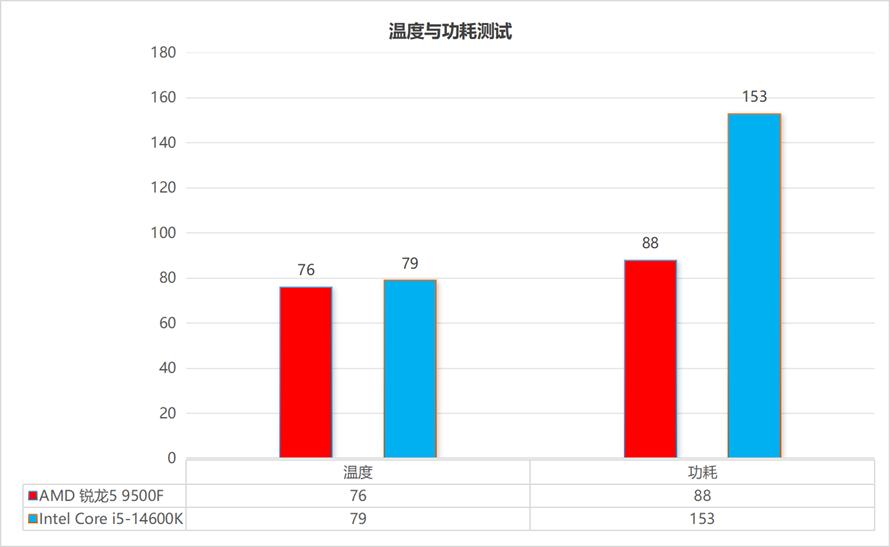 锐龙5 9500F性能测试_9500F_AMD锐龙5 9500F评测