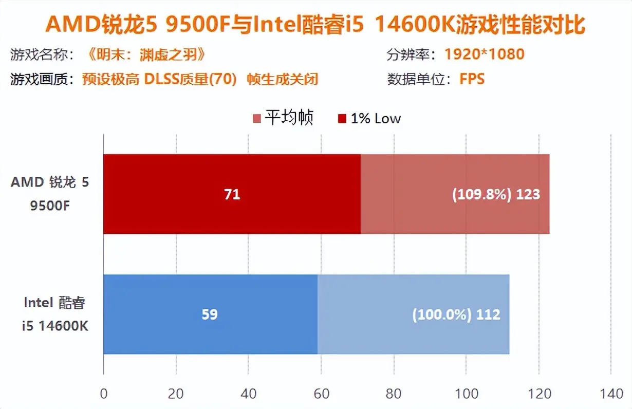 9500F_AMD锐龙5 9500F评测_AMD锐龙5 9500F性能测试