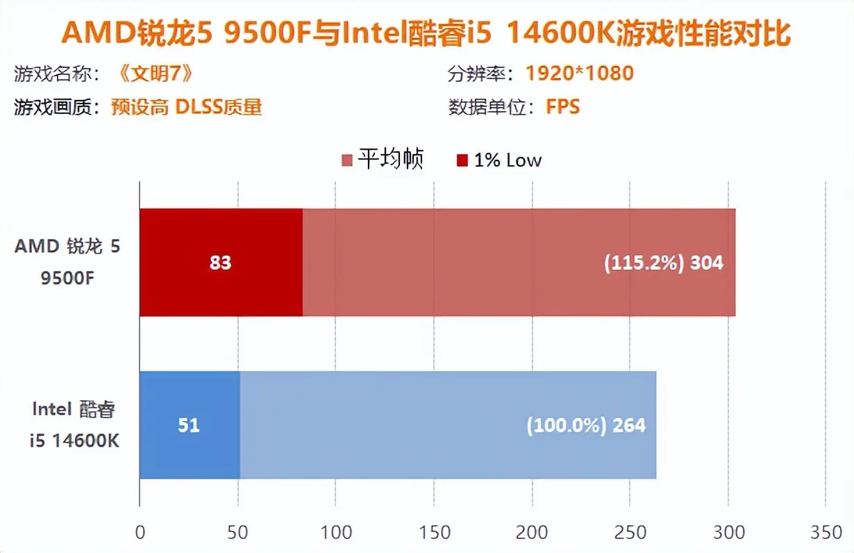 AMD锐龙5 9500F评测_9500F_AMD锐龙5 9500F性能测试