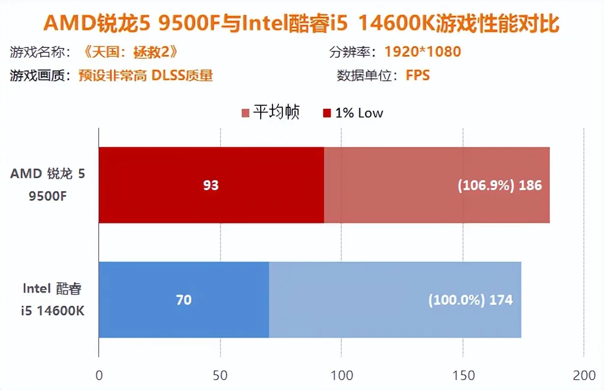 AMD锐龙5 9500F评测_AMD锐龙5 9500F性能测试_9500F