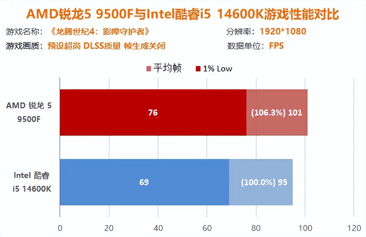 9500F_AMD锐龙5 9500F性能测试_AMD锐龙5 9500F评测