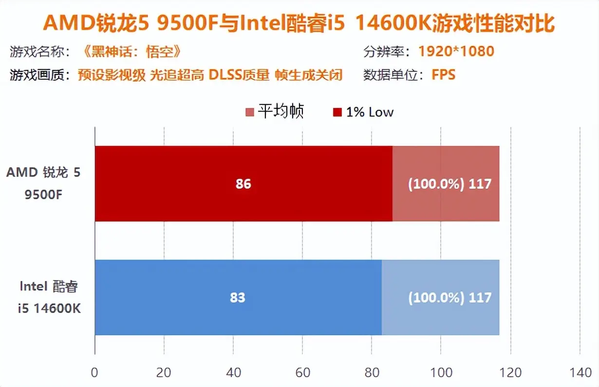 AMD锐龙5 9500F评测_9500F_AMD锐龙5 9500F性能测试