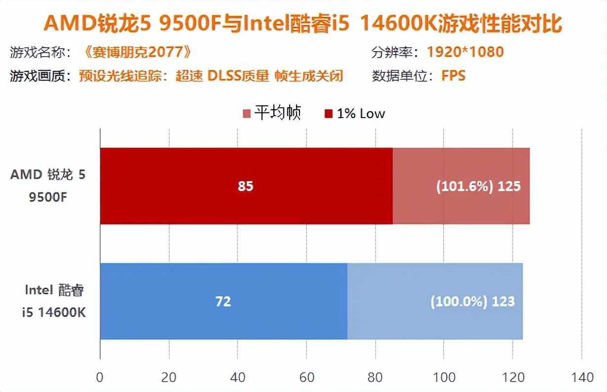 AMD锐龙5 9500F性能测试_9500F_AMD锐龙5 9500F评测