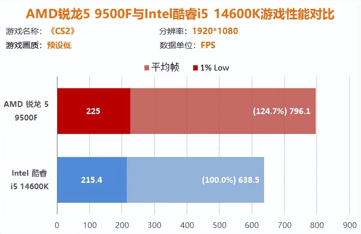 9500F_AMD锐龙5 9500F评测_AMD锐龙5 9500F性能测试