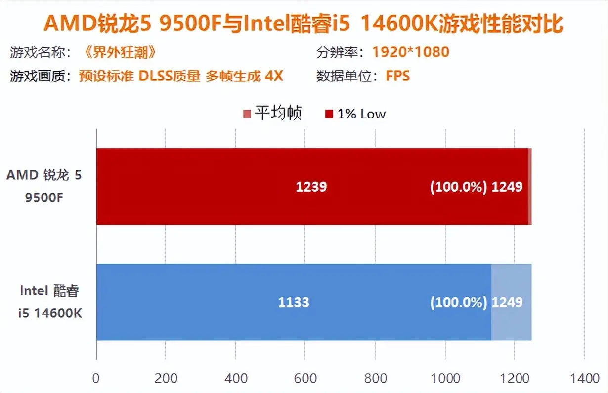 9500F_AMD锐龙5 9500F评测_AMD锐龙5 9500F性能测试