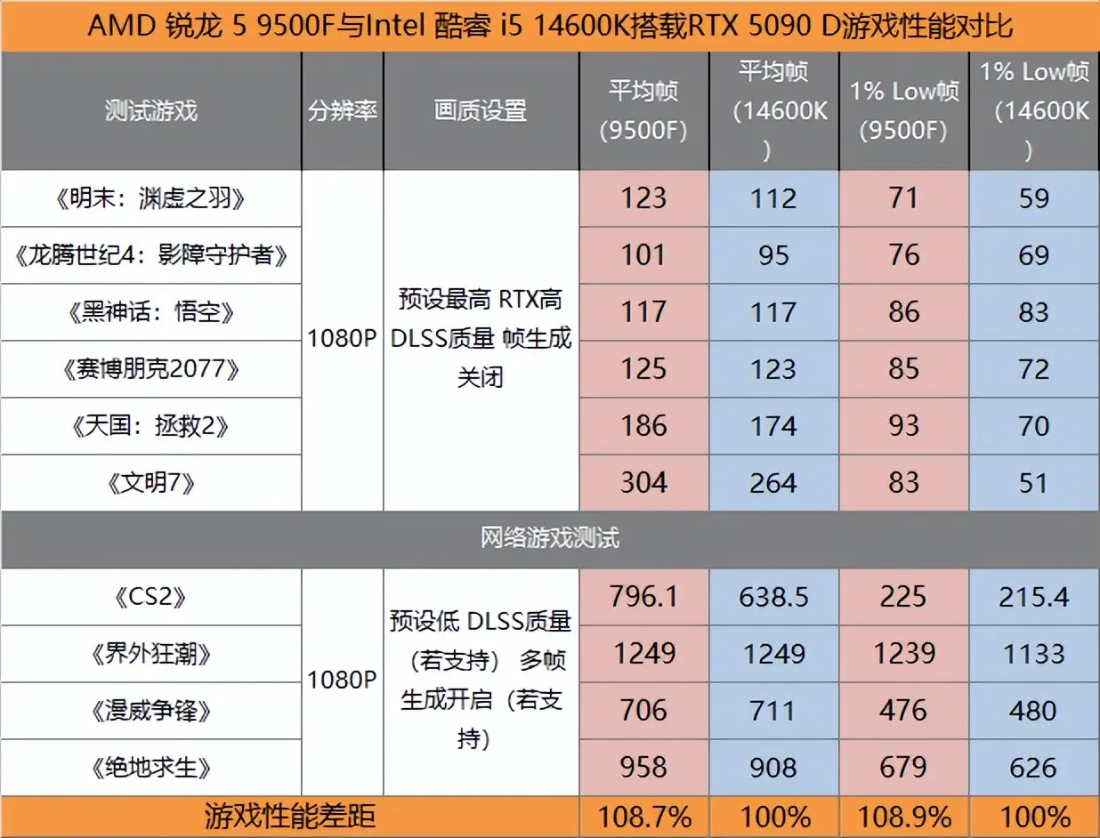 AMD锐龙5 9500F评测_AMD锐龙5 9500F性能测试_9500F