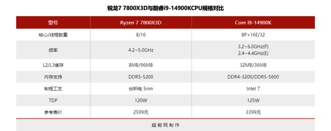 7800X3D_锐龙7 7800X3D 酷睿i9-14900K 千帧游戏体验