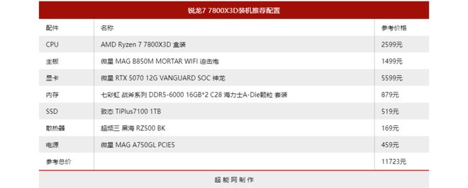 锐龙7 7800X3D 酷睿i9-14900K 千帧游戏体验_7800X3D