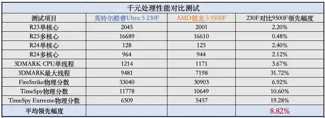 中国特供版CPU性能对比_AMD锐龙5 9500F对比英特尔酷睿Ultra 5 230F 千元级处理器评测_9500F