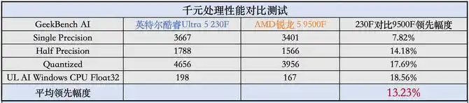 9500F_中国特供版CPU性能对比_AMD锐龙5 9500F对比英特尔酷睿Ultra 5 230F 千元级处理器评测